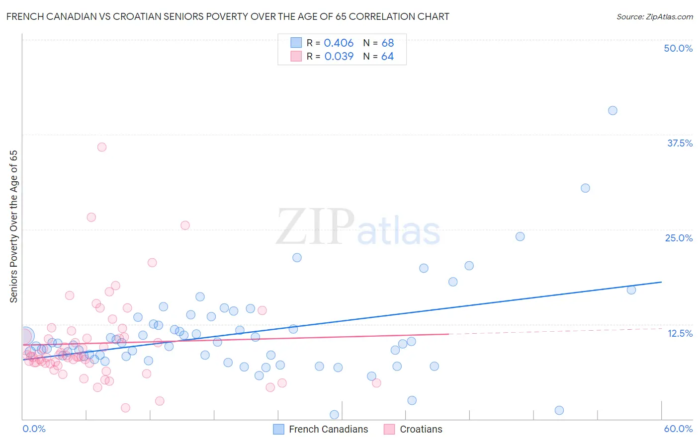 French Canadian vs Croatian Seniors Poverty Over the Age of 65