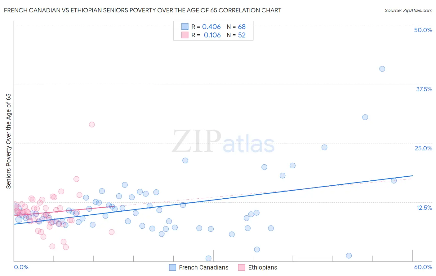 French Canadian vs Ethiopian Seniors Poverty Over the Age of 65