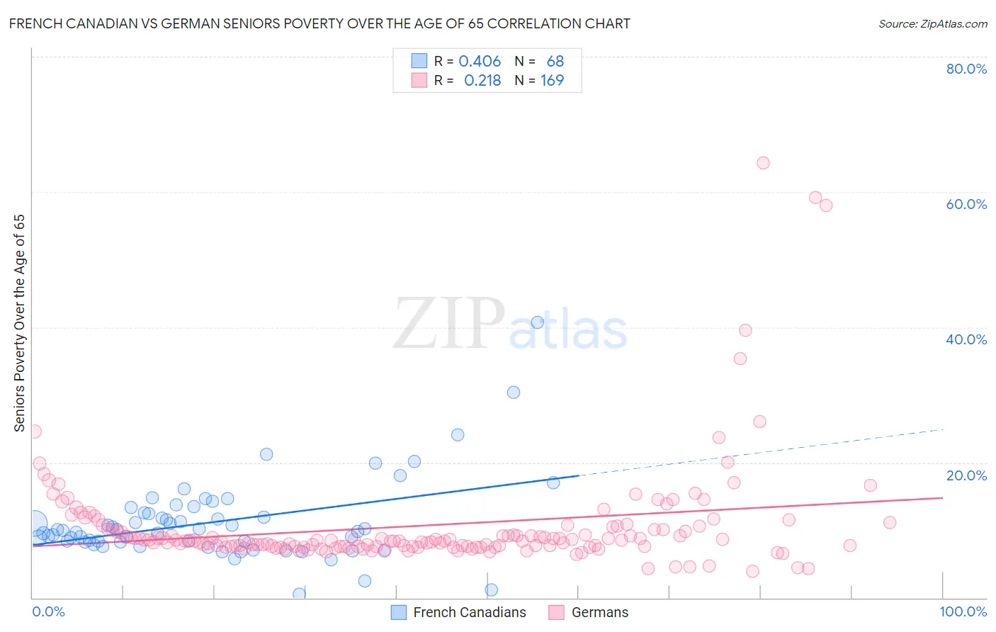 French Canadian vs German Seniors Poverty Over the Age of 65