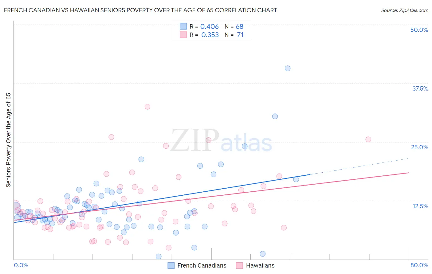 French Canadian vs Hawaiian Seniors Poverty Over the Age of 65