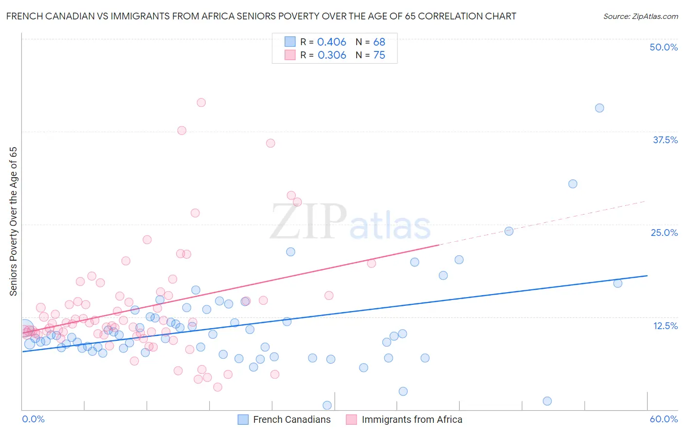 French Canadian vs Immigrants from Africa Seniors Poverty Over the Age of 65