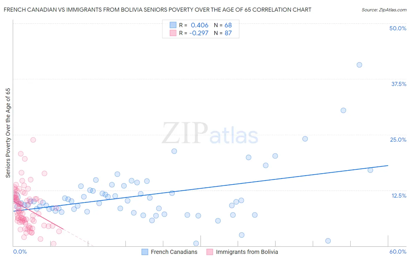 French Canadian vs Immigrants from Bolivia Seniors Poverty Over the Age of 65