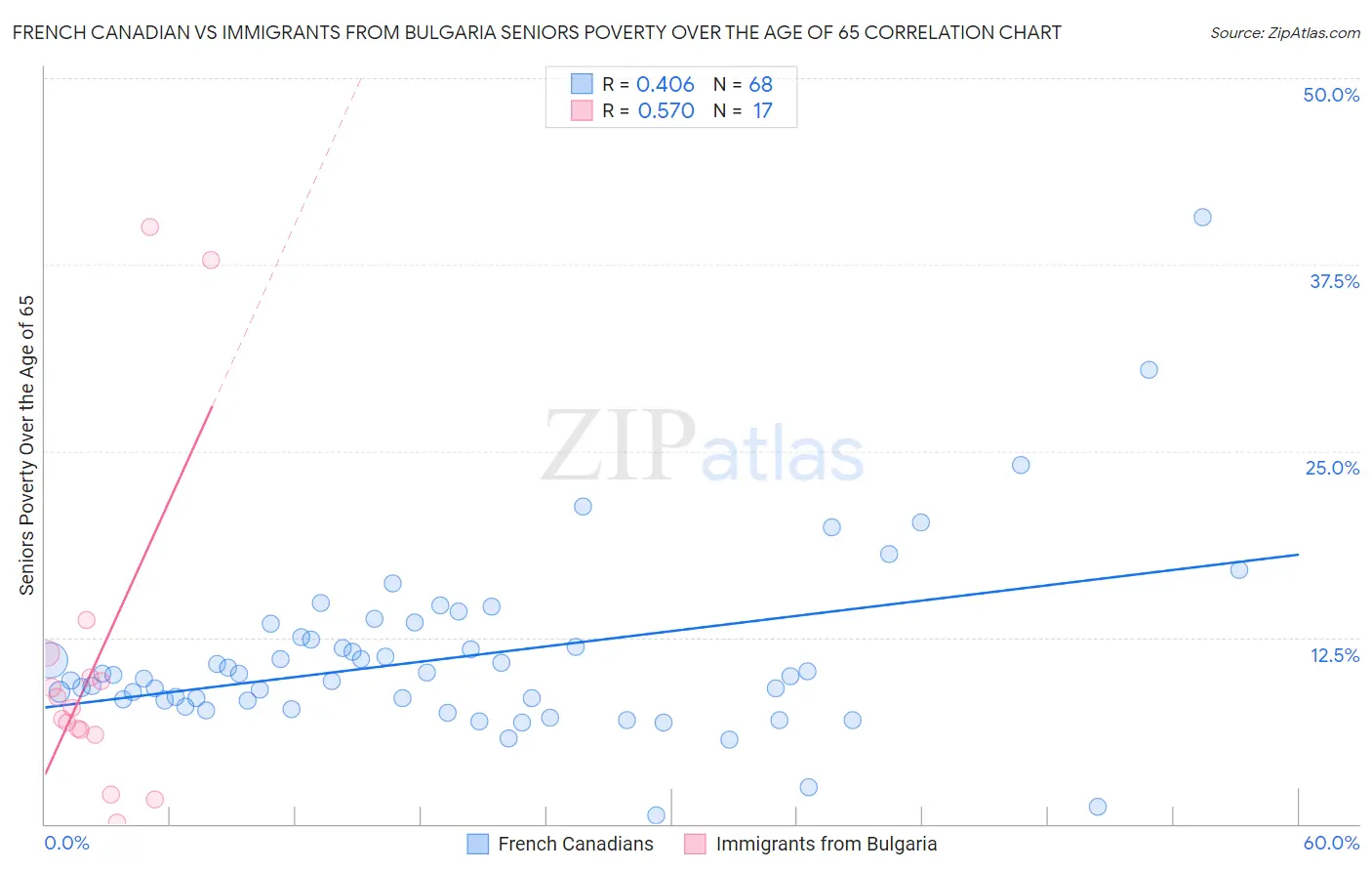 French Canadian vs Immigrants from Bulgaria Seniors Poverty Over the Age of 65