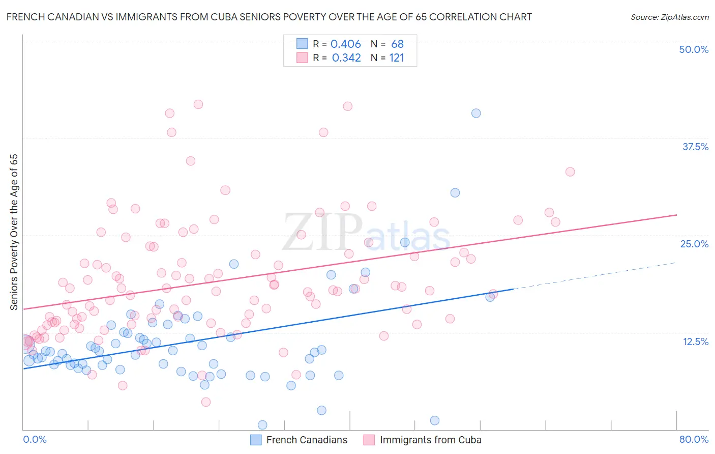 French Canadian vs Immigrants from Cuba Seniors Poverty Over the Age of 65