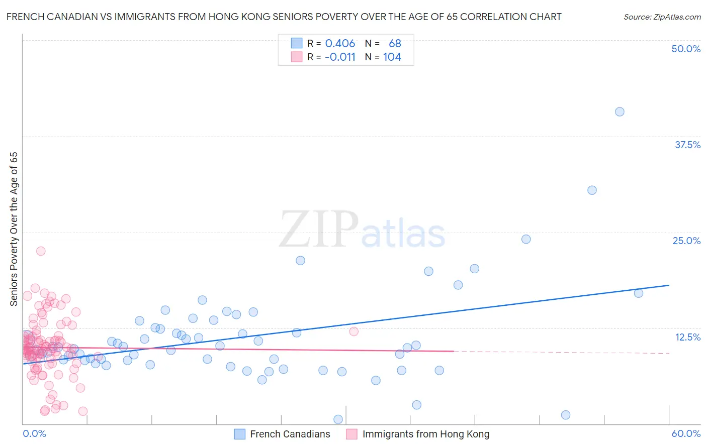 French Canadian vs Immigrants from Hong Kong Seniors Poverty Over the Age of 65