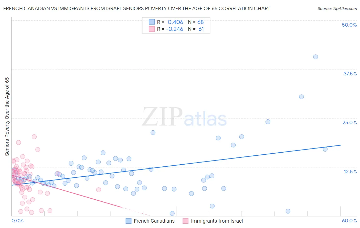 French Canadian vs Immigrants from Israel Seniors Poverty Over the Age of 65