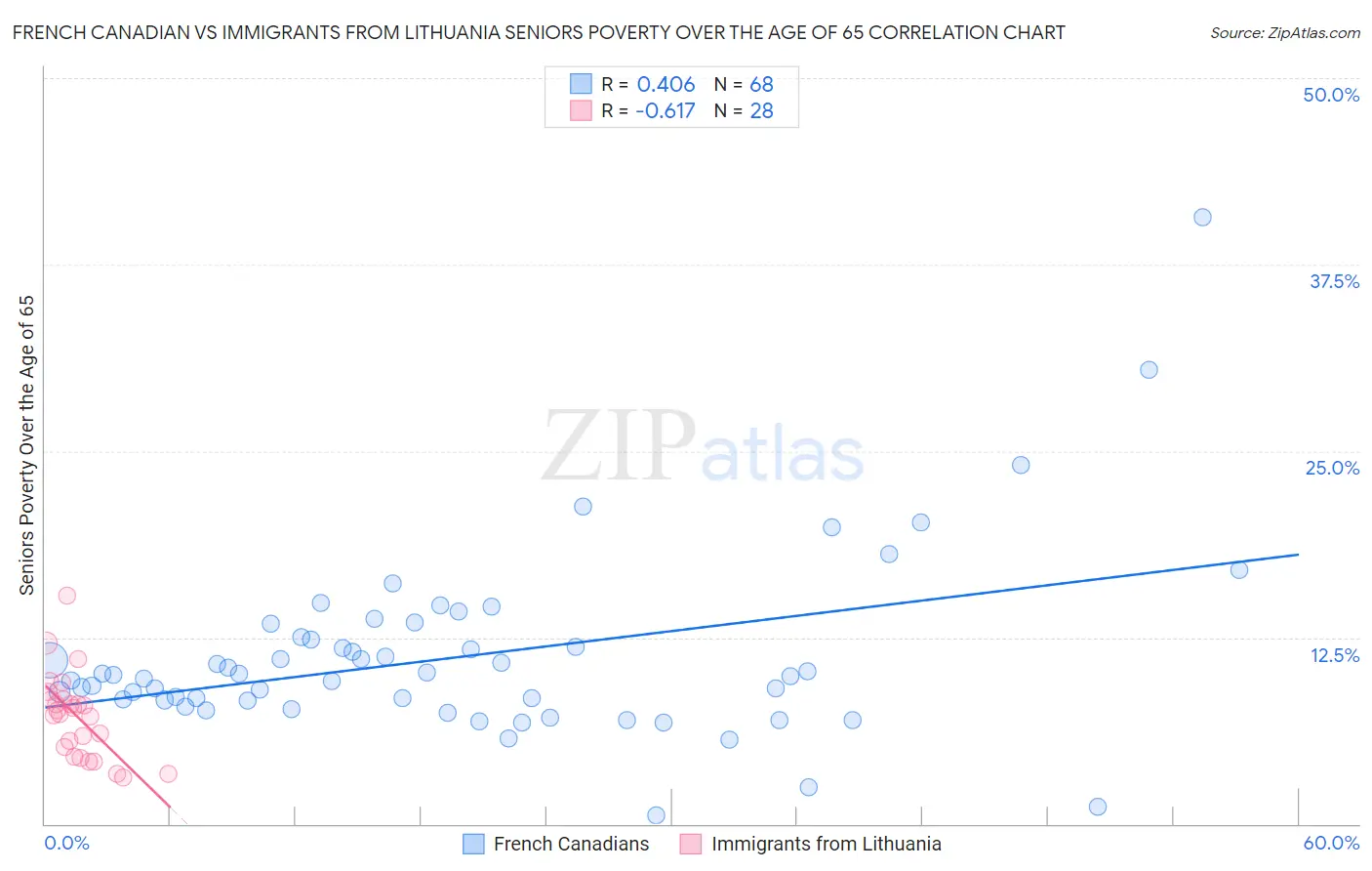 French Canadian vs Immigrants from Lithuania Seniors Poverty Over the Age of 65