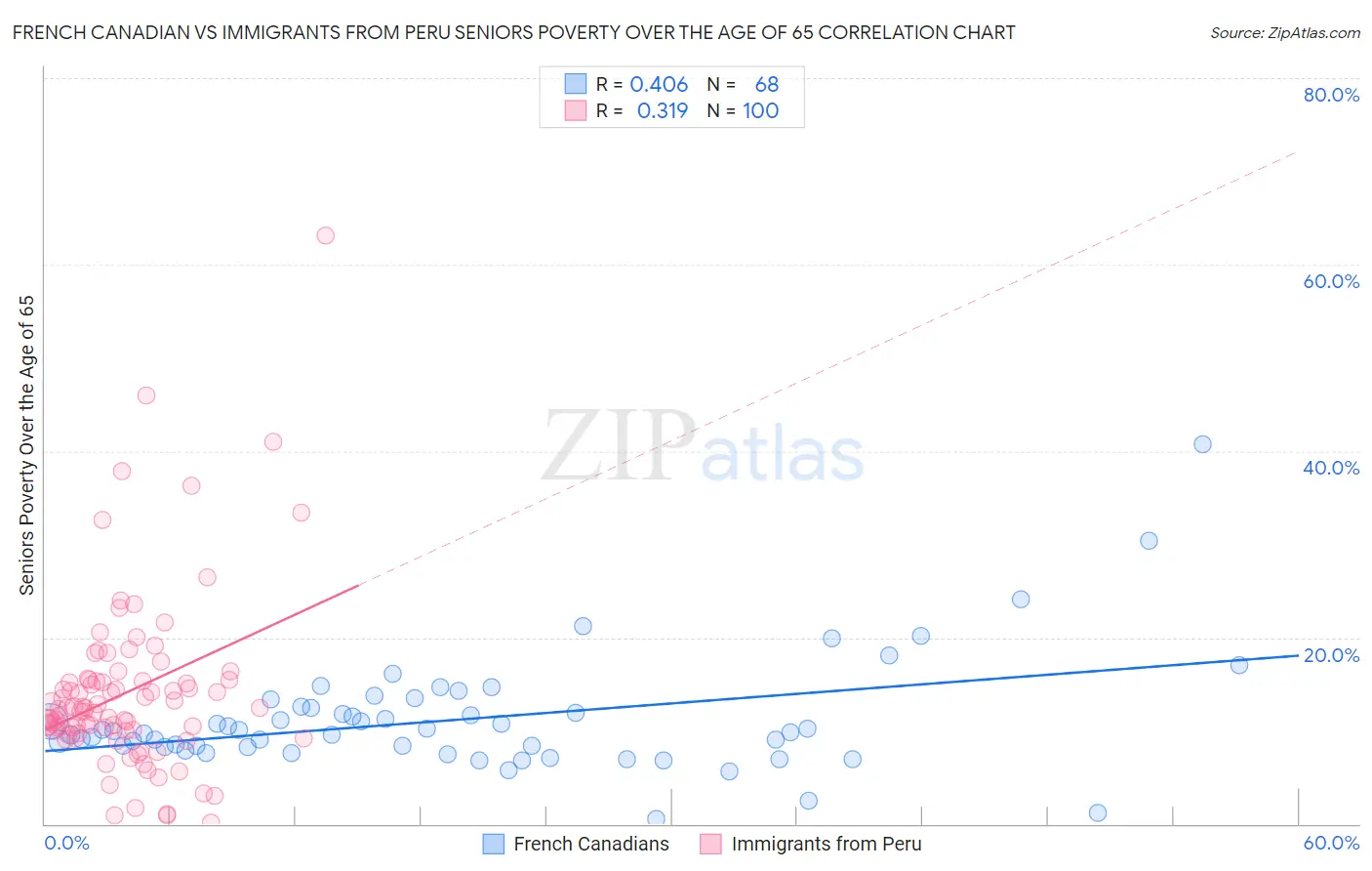 French Canadian vs Immigrants from Peru Seniors Poverty Over the Age of 65