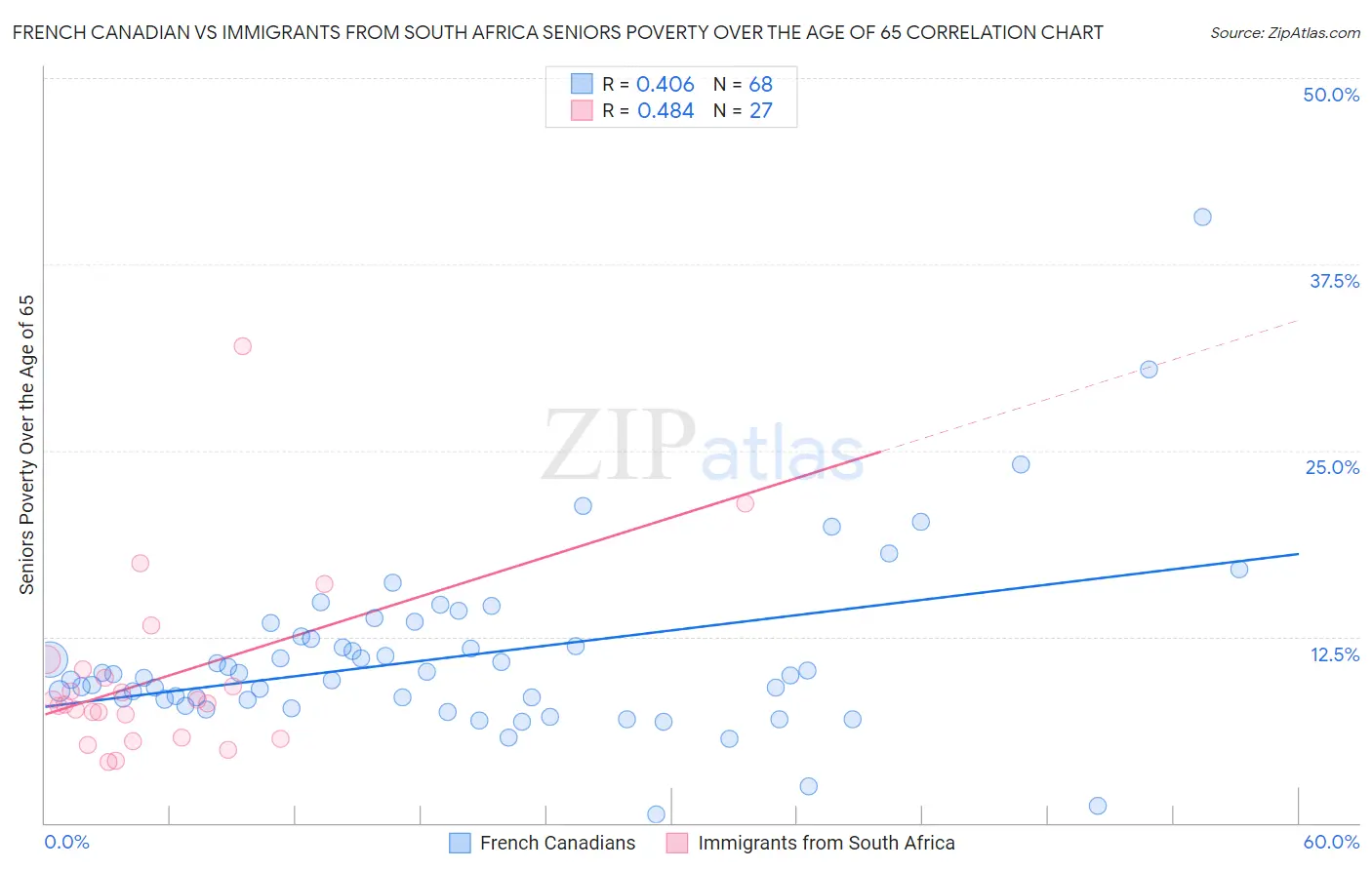 French Canadian vs Immigrants from South Africa Seniors Poverty Over the Age of 65
