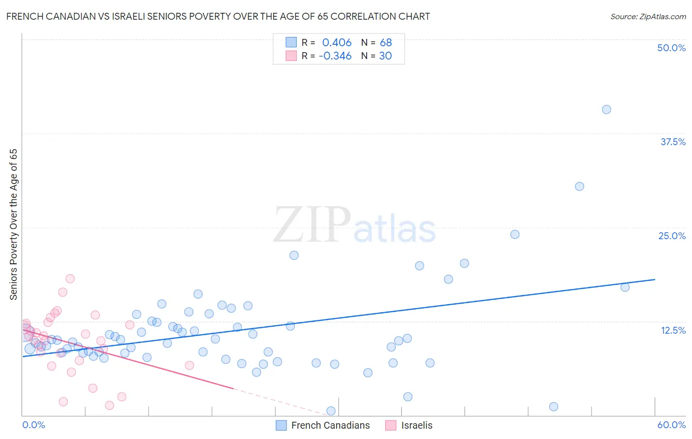 French Canadian vs Israeli Seniors Poverty Over the Age of 65