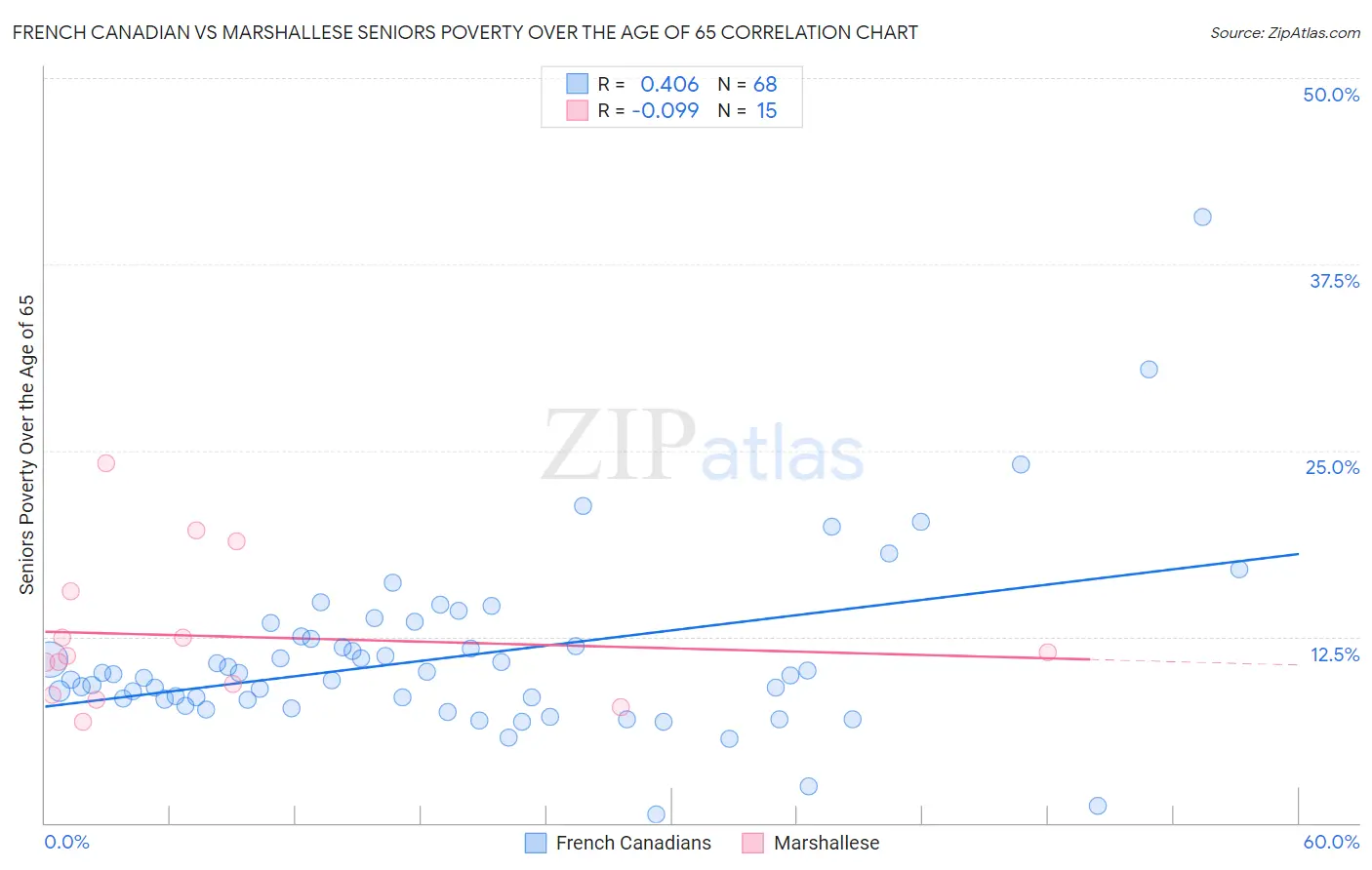 French Canadian vs Marshallese Seniors Poverty Over the Age of 65