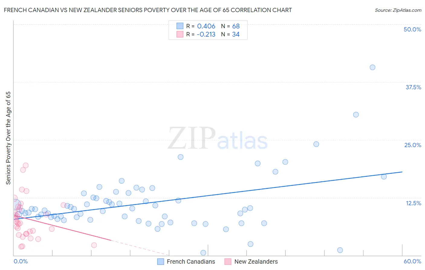 French Canadian vs New Zealander Seniors Poverty Over the Age of 65