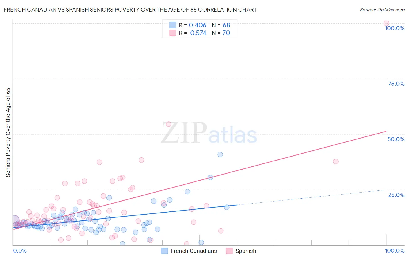 French Canadian vs Spanish Seniors Poverty Over the Age of 65