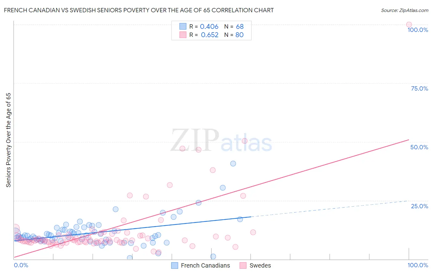 French Canadian vs Swedish Seniors Poverty Over the Age of 65