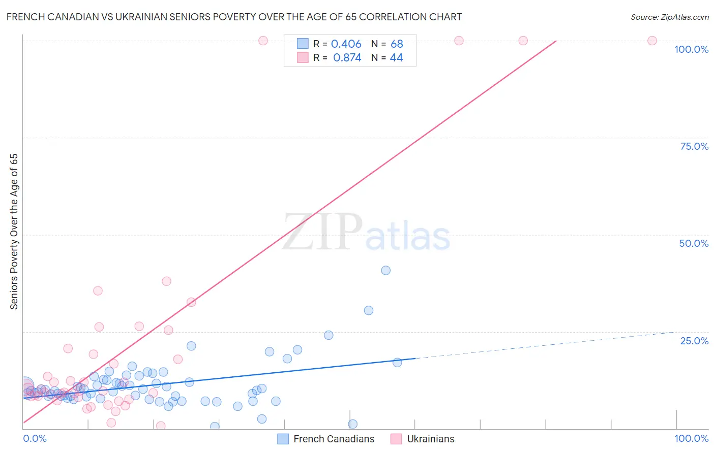 French Canadian vs Ukrainian Seniors Poverty Over the Age of 65