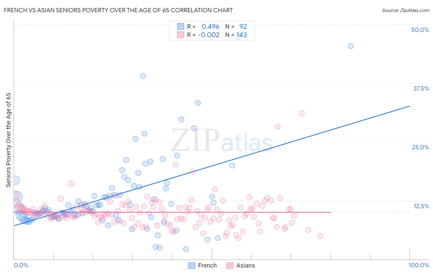 French vs Asian Seniors Poverty Over the Age of 65