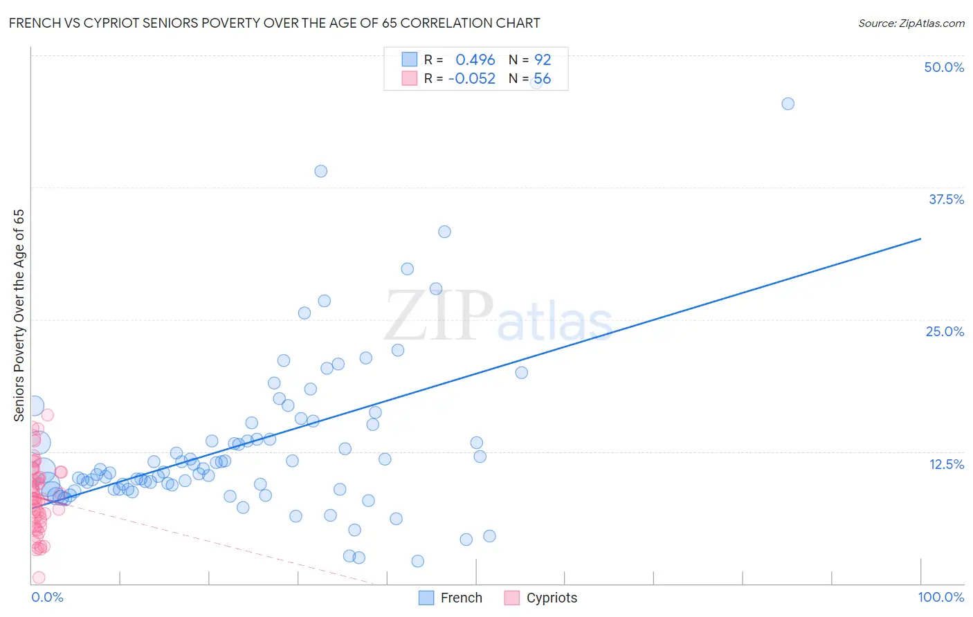 French vs Cypriot Seniors Poverty Over the Age of 65