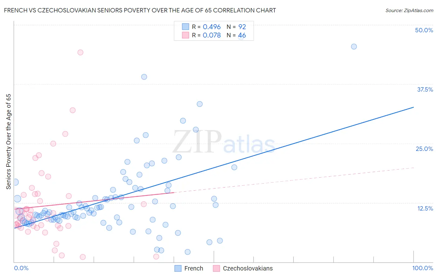 French vs Czechoslovakian Seniors Poverty Over the Age of 65