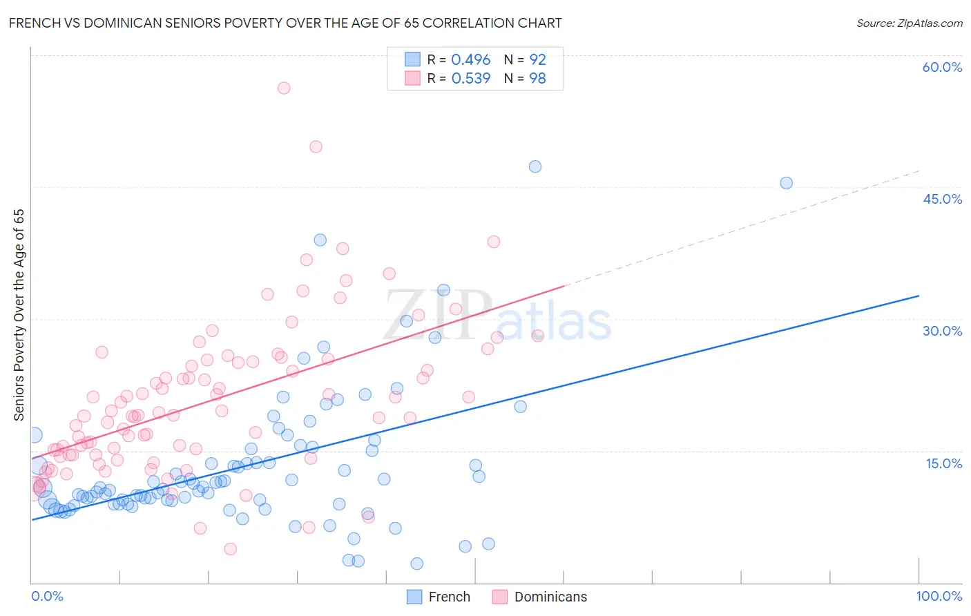 French vs Dominican Seniors Poverty Over the Age of 65