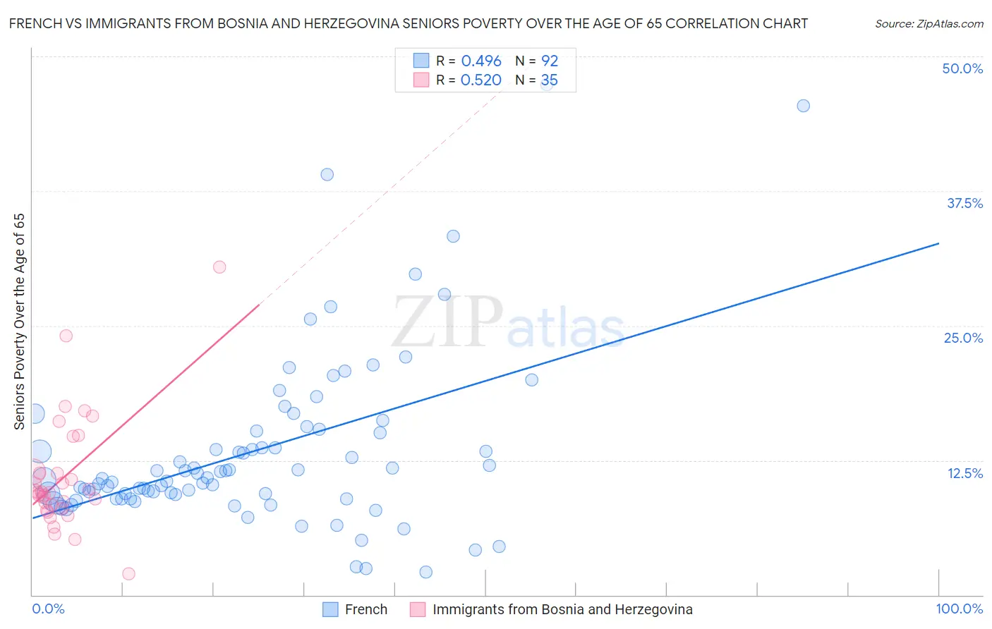 French vs Immigrants from Bosnia and Herzegovina Seniors Poverty Over the Age of 65