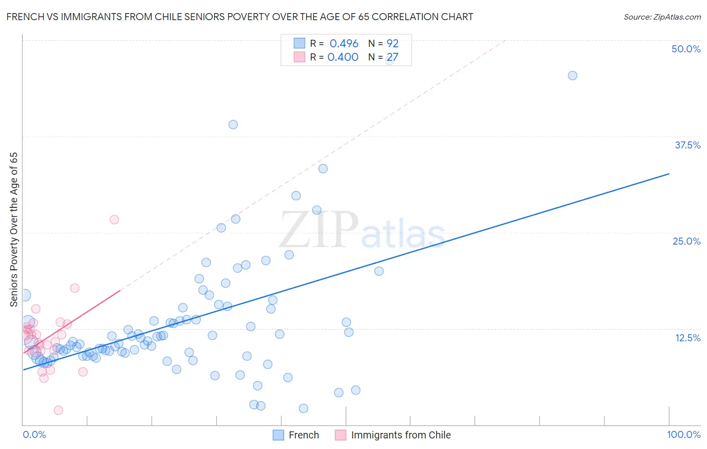 French vs Immigrants from Chile Seniors Poverty Over the Age of 65