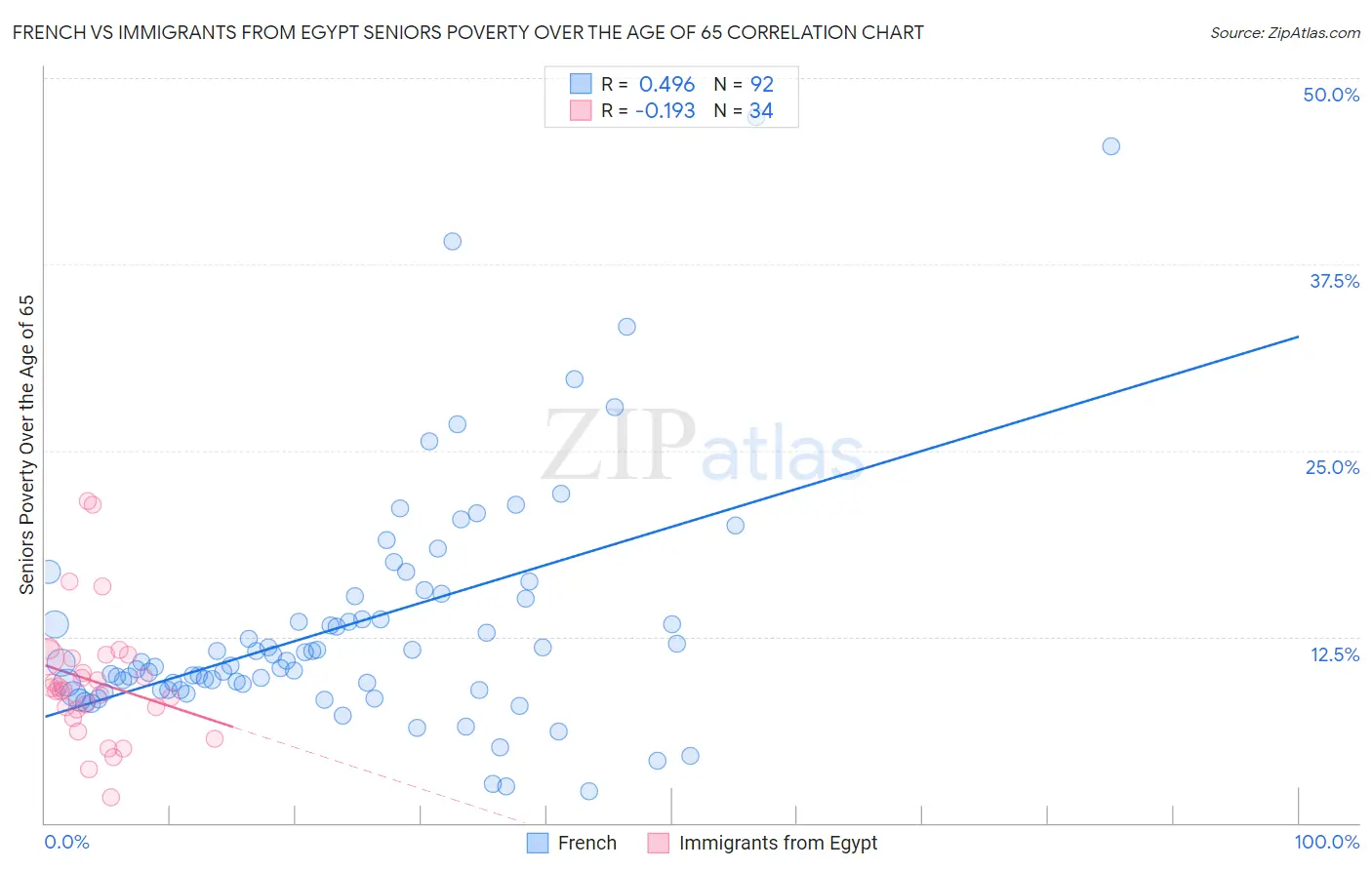 French vs Immigrants from Egypt Seniors Poverty Over the Age of 65