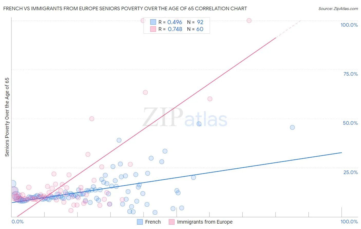 French vs Immigrants from Europe Seniors Poverty Over the Age of 65