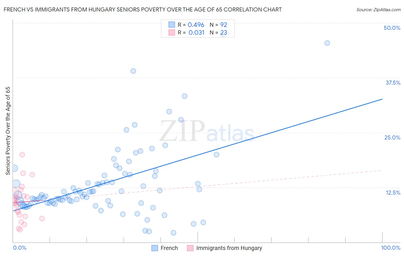 French vs Immigrants from Hungary Seniors Poverty Over the Age of 65