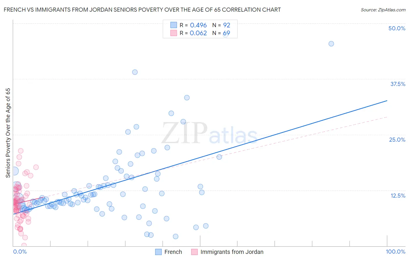 French vs Immigrants from Jordan Seniors Poverty Over the Age of 65