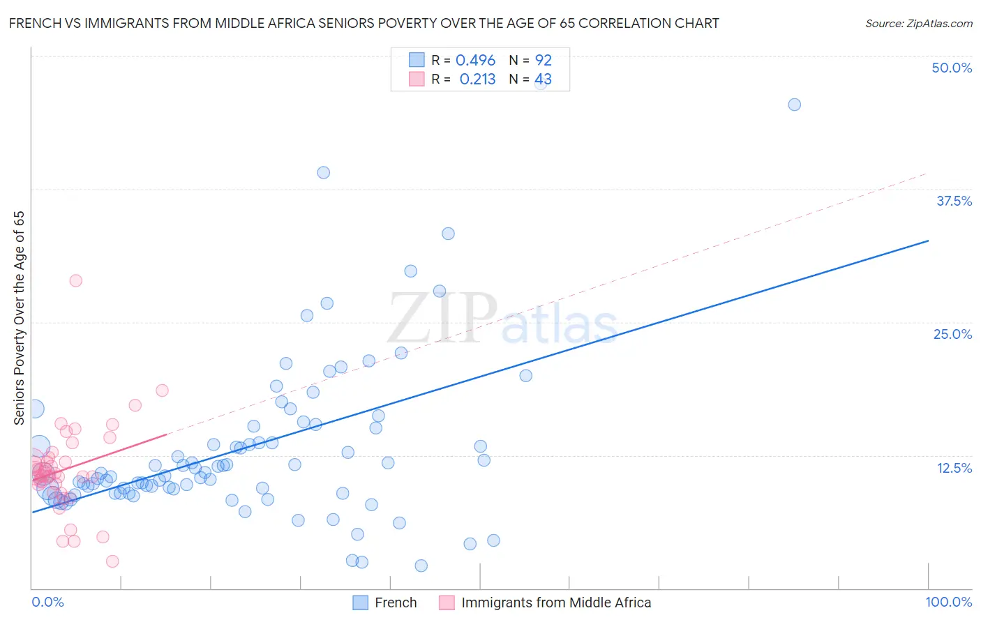 French vs Immigrants from Middle Africa Seniors Poverty Over the Age of 65