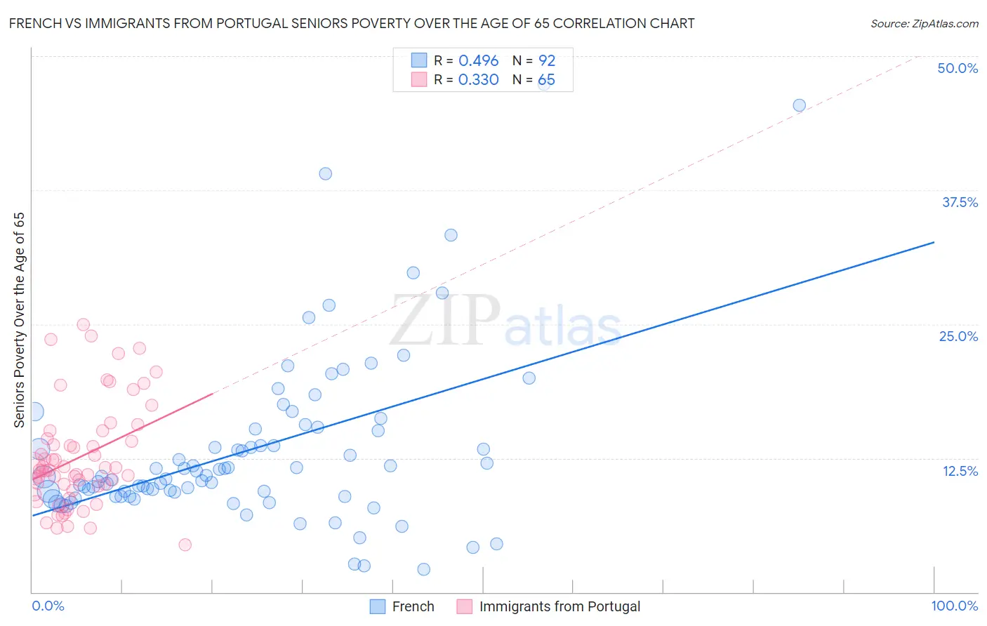 French vs Immigrants from Portugal Seniors Poverty Over the Age of 65