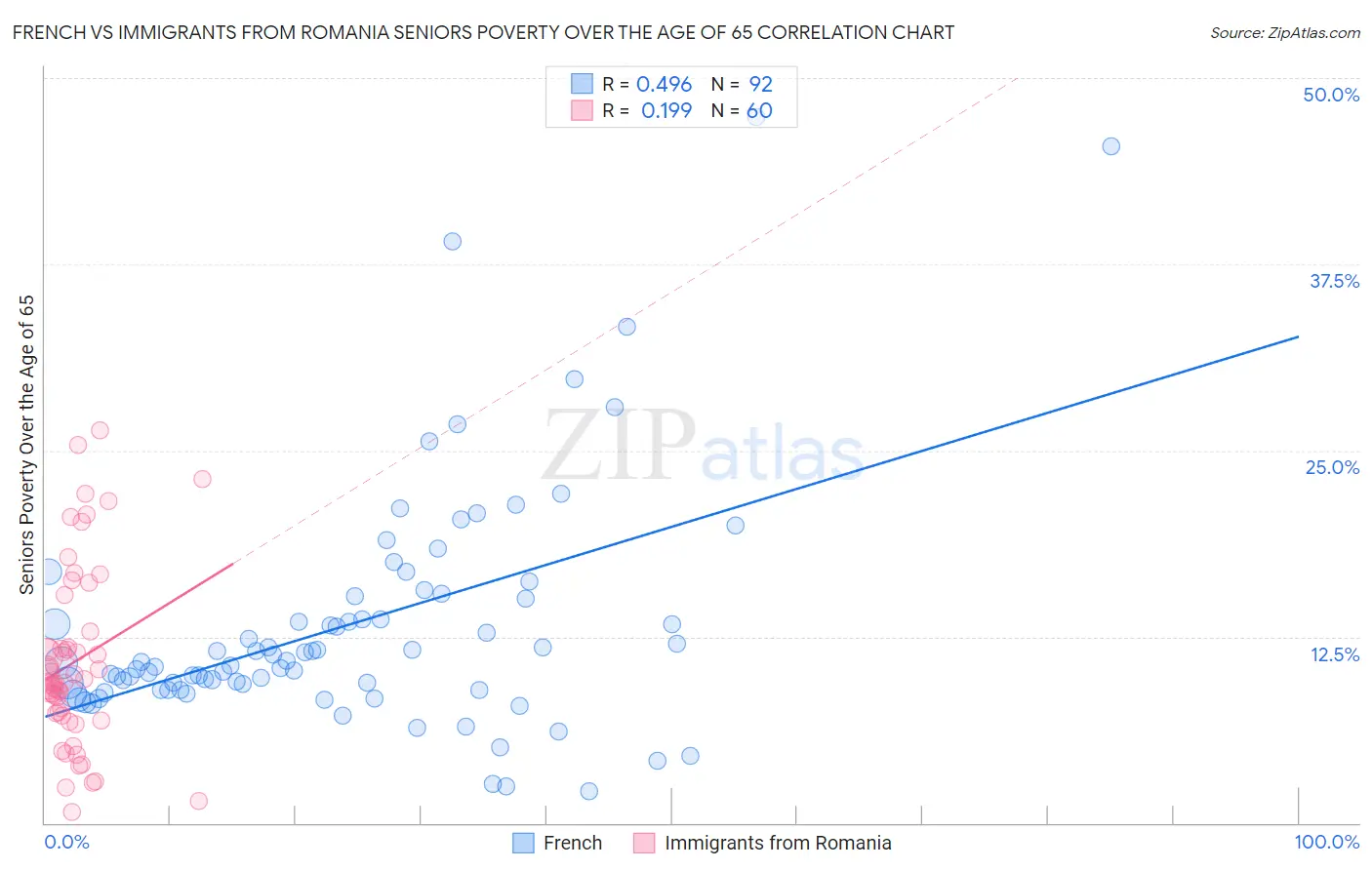 French vs Immigrants from Romania Seniors Poverty Over the Age of 65