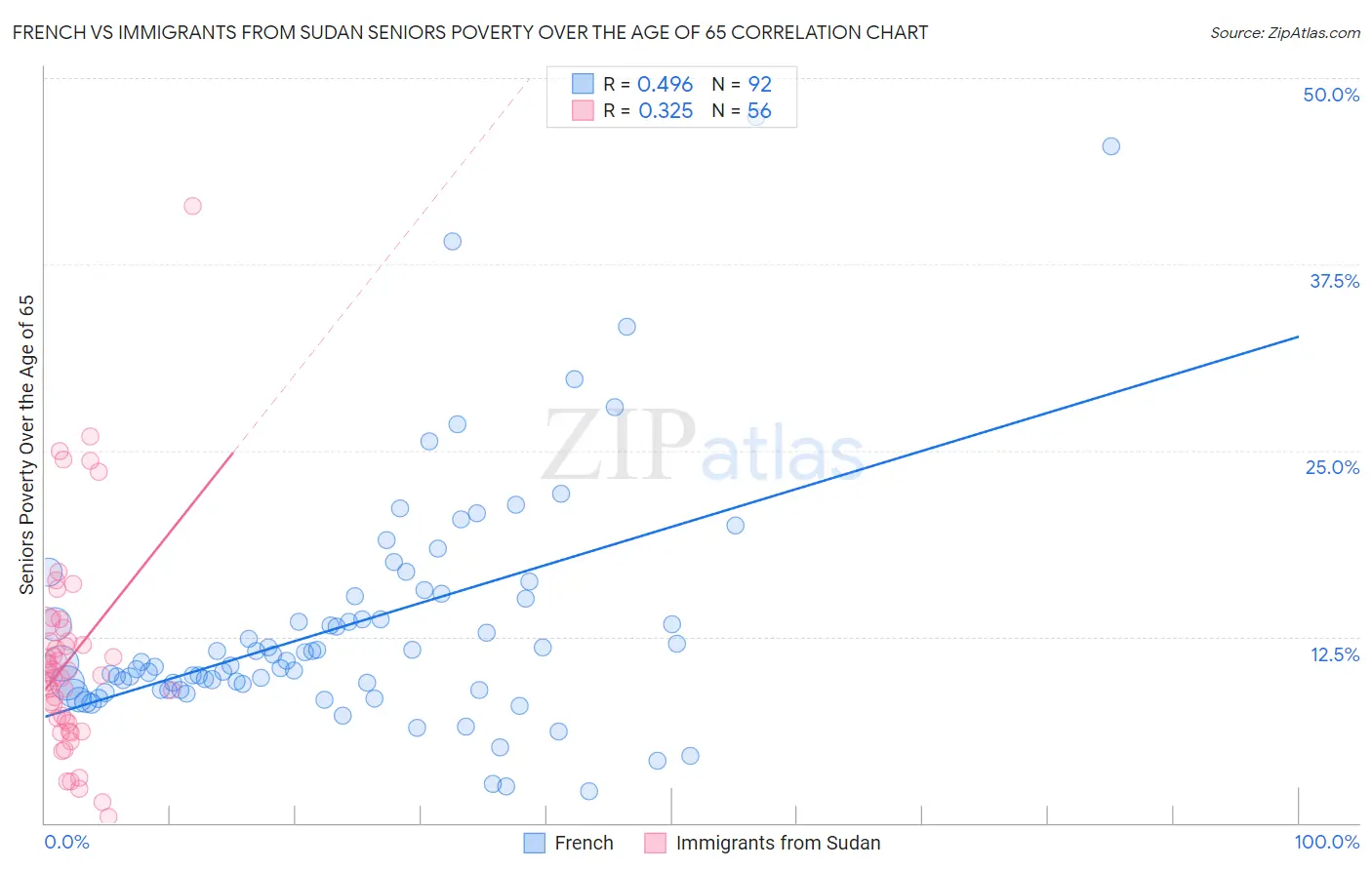 French vs Immigrants from Sudan Seniors Poverty Over the Age of 65