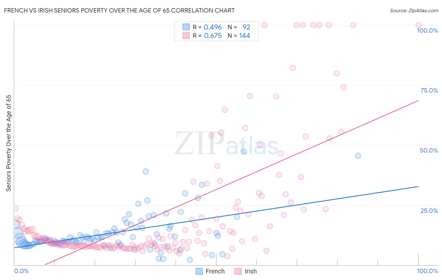 French vs Irish Seniors Poverty Over the Age of 65