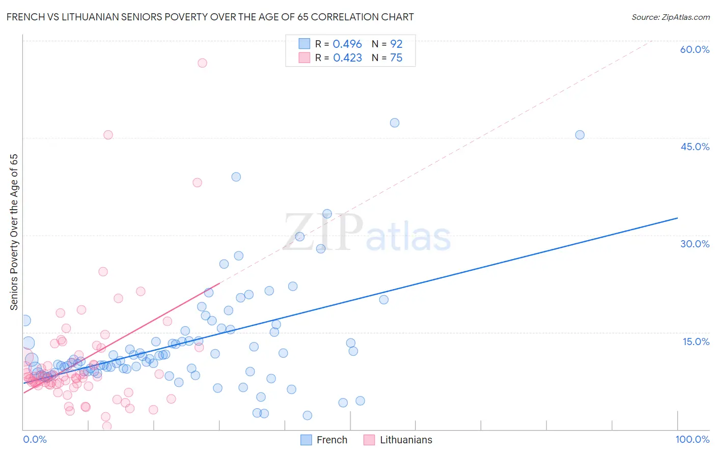 French vs Lithuanian Seniors Poverty Over the Age of 65