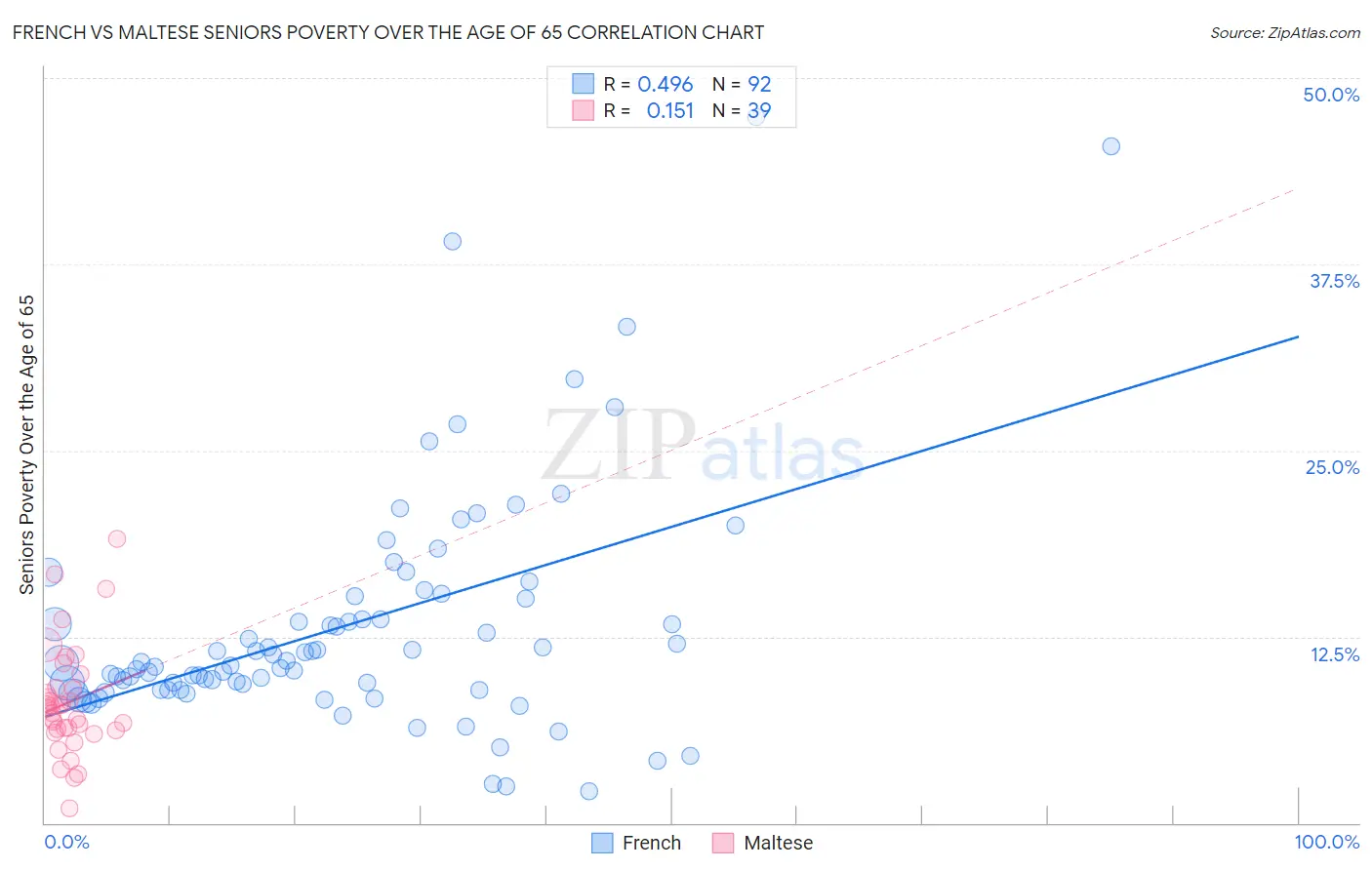 French vs Maltese Seniors Poverty Over the Age of 65