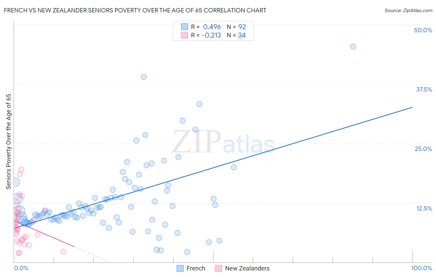 French vs New Zealander Seniors Poverty Over the Age of 65