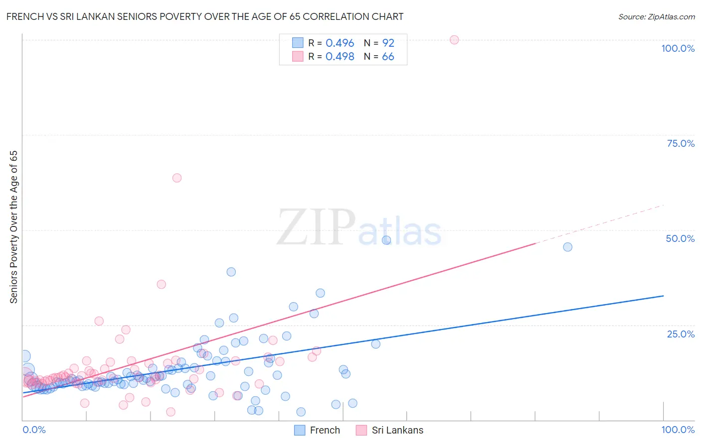 French vs Sri Lankan Seniors Poverty Over the Age of 65