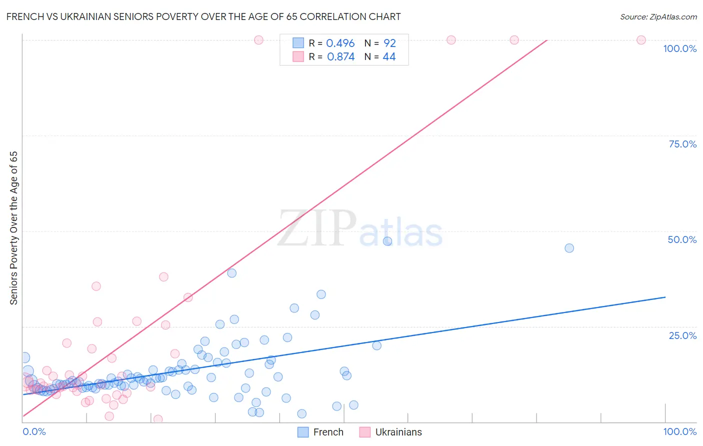 French vs Ukrainian Seniors Poverty Over the Age of 65