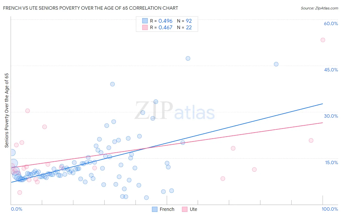 French vs Ute Seniors Poverty Over the Age of 65