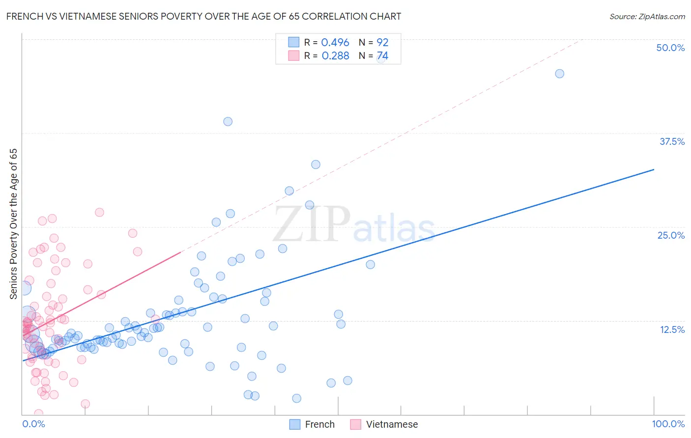 French vs Vietnamese Seniors Poverty Over the Age of 65