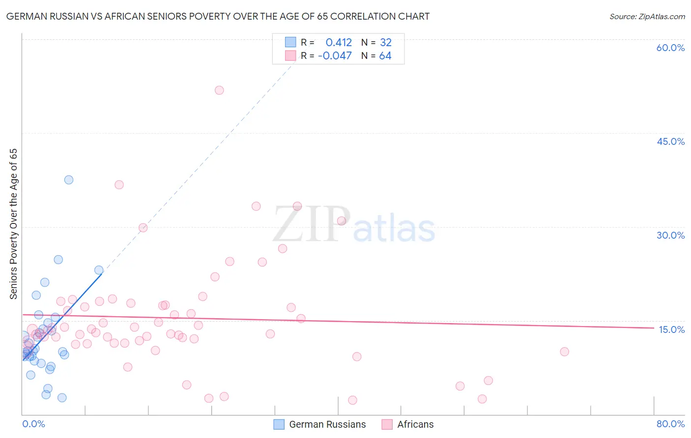 German Russian vs African Seniors Poverty Over the Age of 65