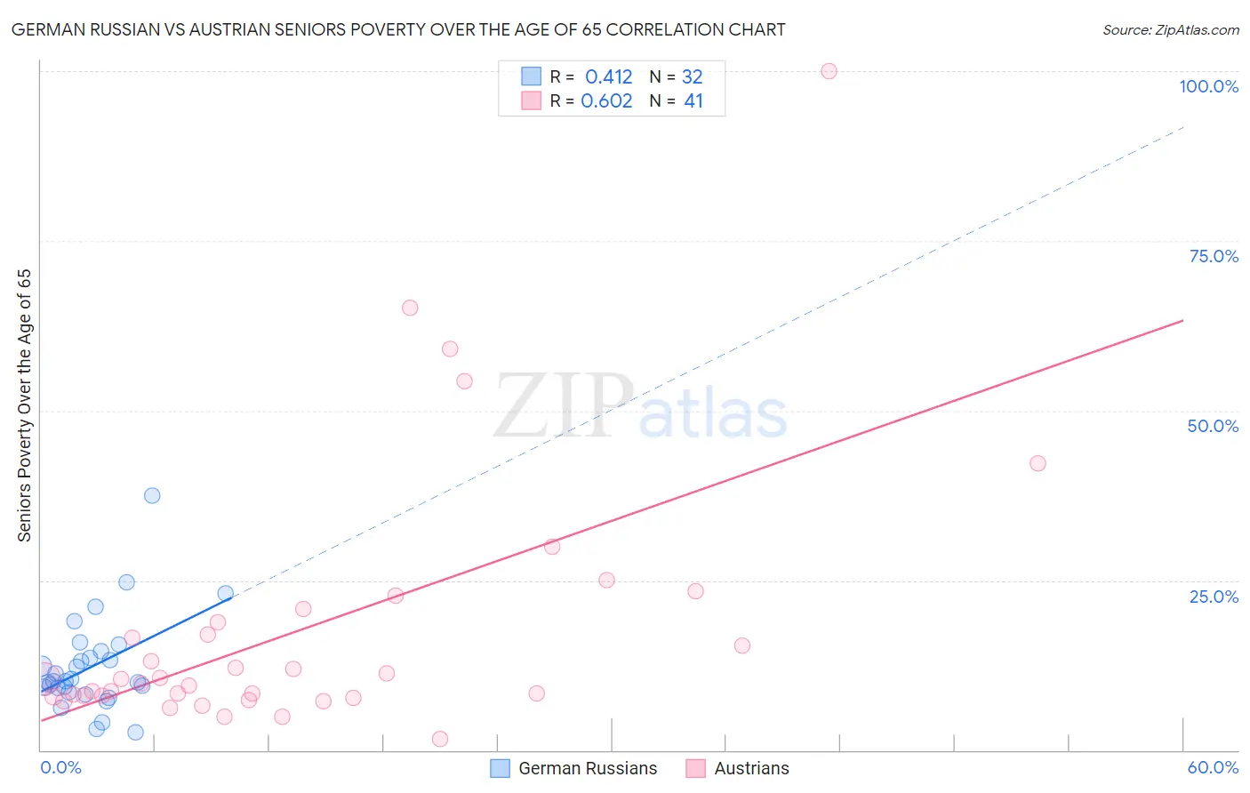 German Russian vs Austrian Seniors Poverty Over the Age of 65