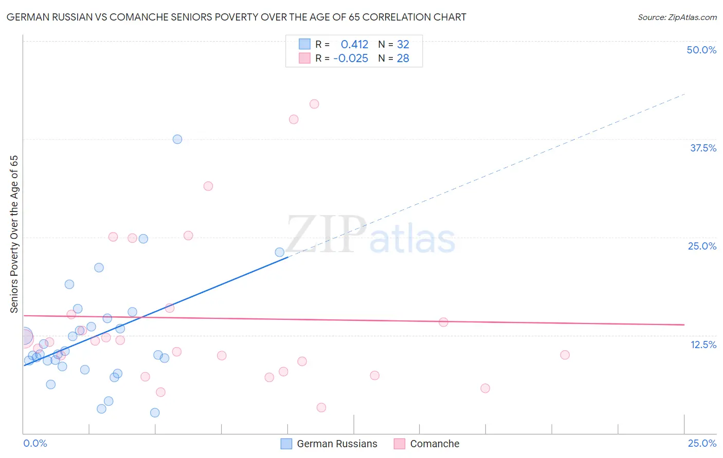 German Russian vs Comanche Seniors Poverty Over the Age of 65