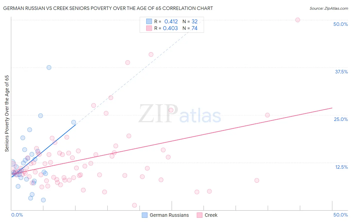 German Russian vs Creek Seniors Poverty Over the Age of 65
