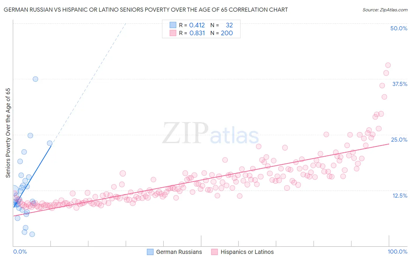 German Russian vs Hispanic or Latino Seniors Poverty Over the Age of 65