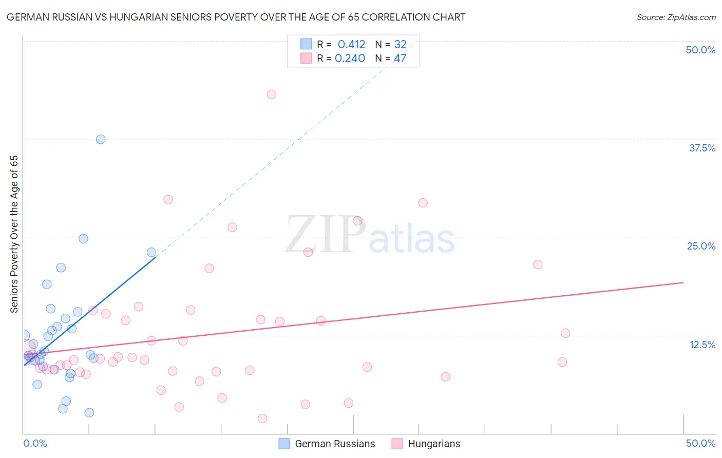 German Russian vs Hungarian Seniors Poverty Over the Age of 65