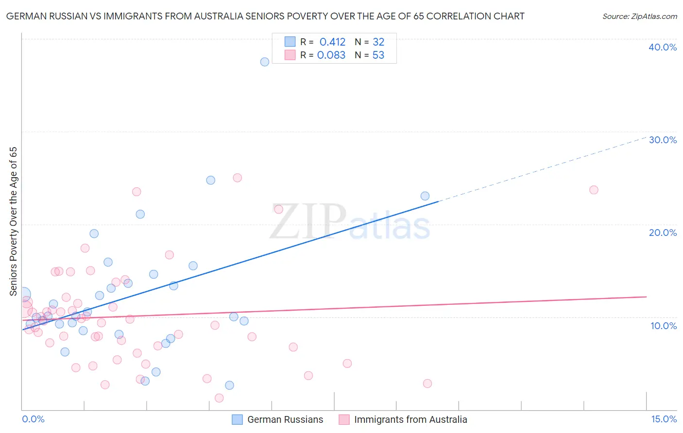 German Russian vs Immigrants from Australia Seniors Poverty Over the Age of 65