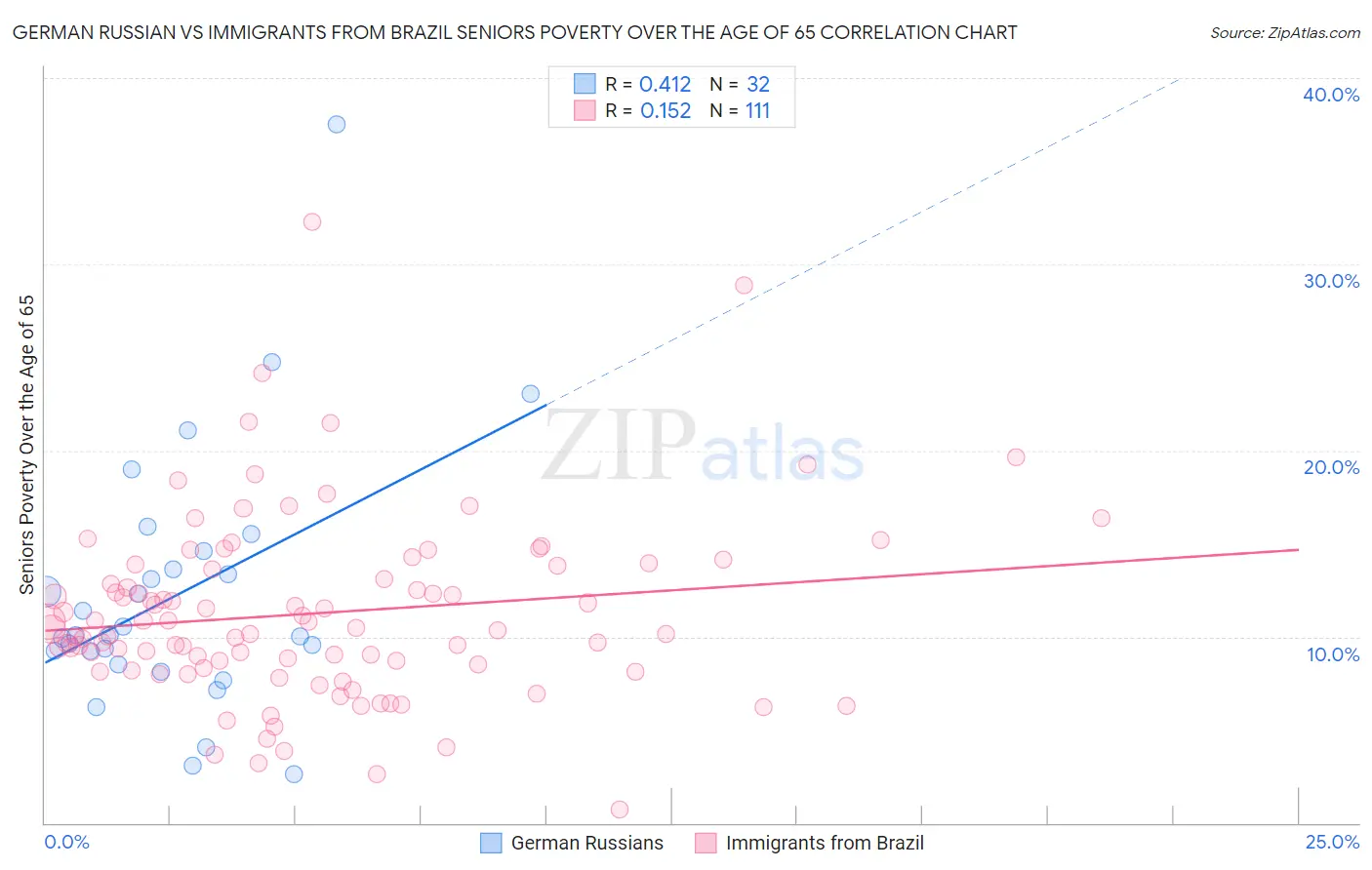 German Russian vs Immigrants from Brazil Seniors Poverty Over the Age of 65