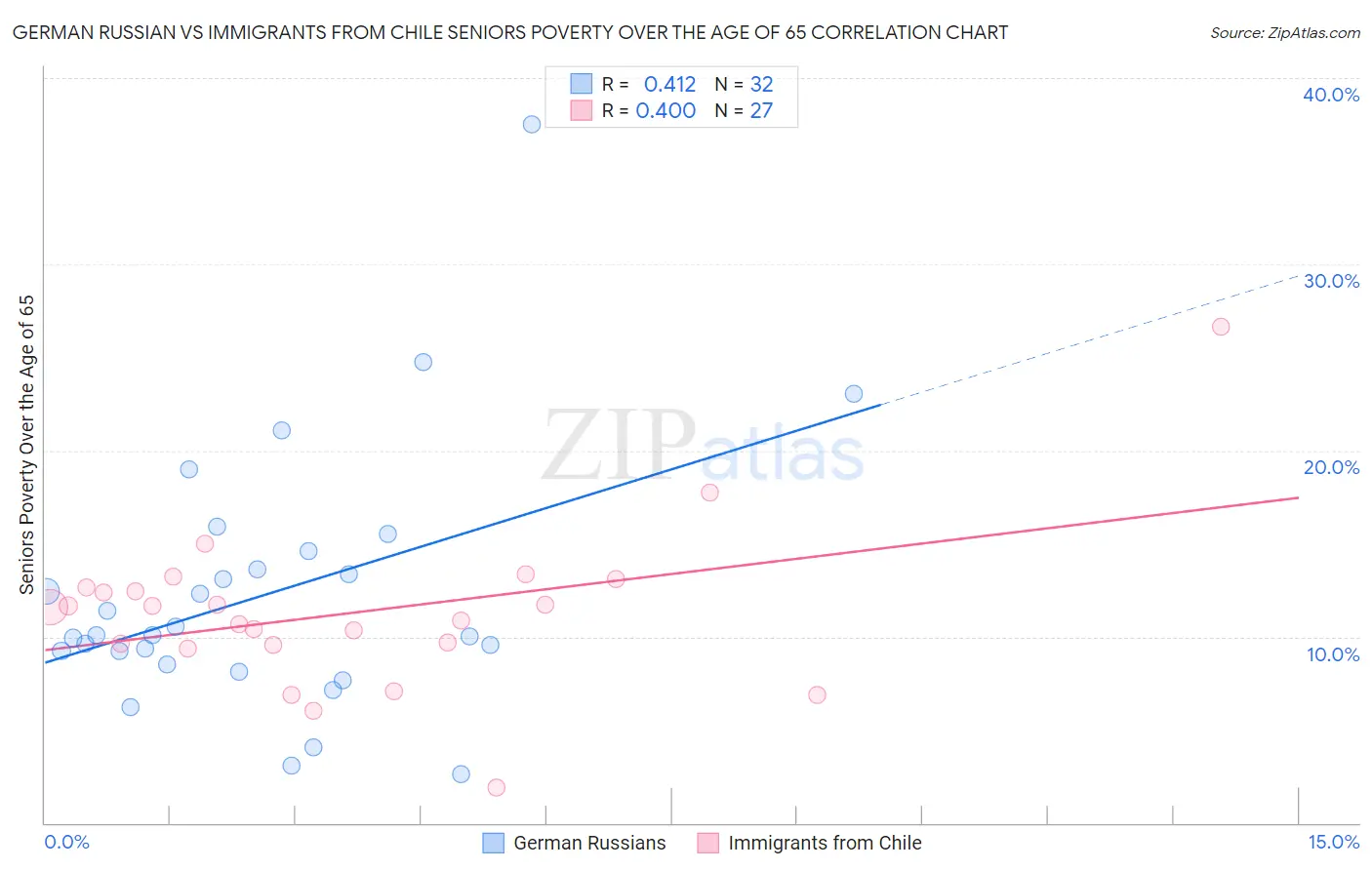 German Russian vs Immigrants from Chile Seniors Poverty Over the Age of 65